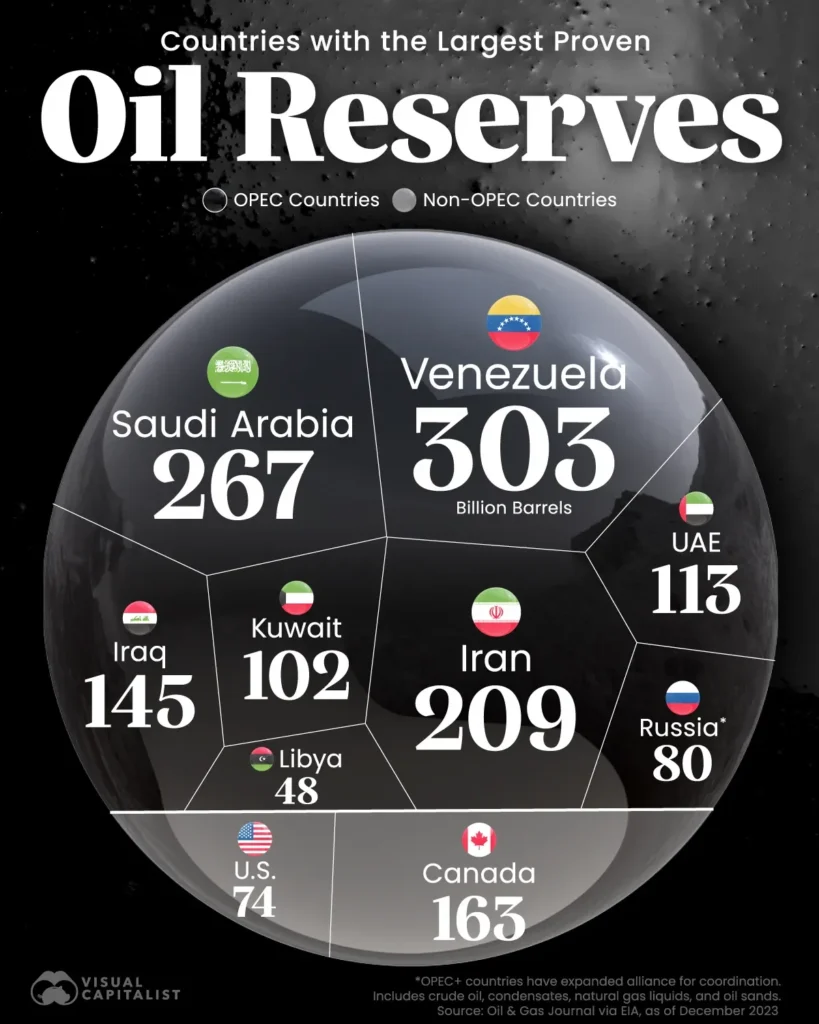 Oil reserve venezuela