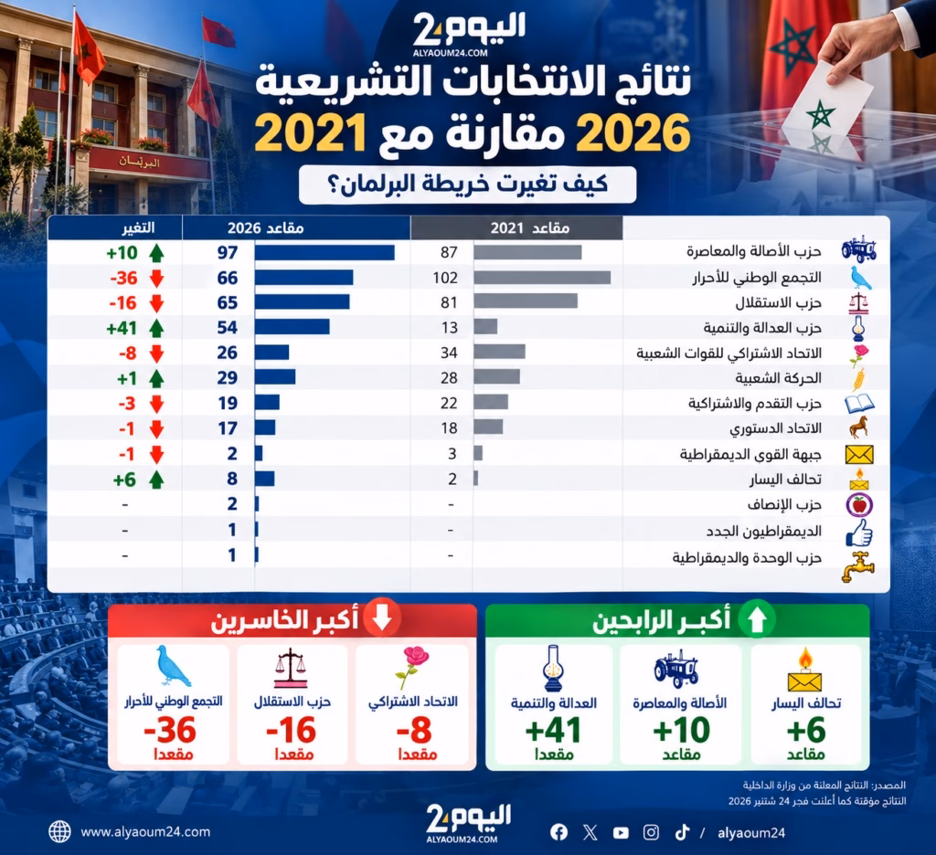 الانتخابات التشريعية المغربية.. خريطة رقمية لأبرز الرابحين والخاسرين 2 elections